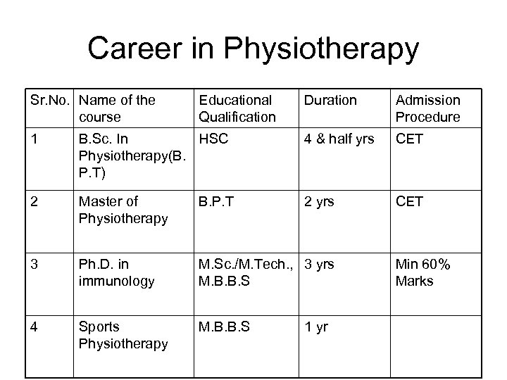 Career in Physiotherapy Sr. No. Name of the course Educational Qualification Duration Admission Procedure
