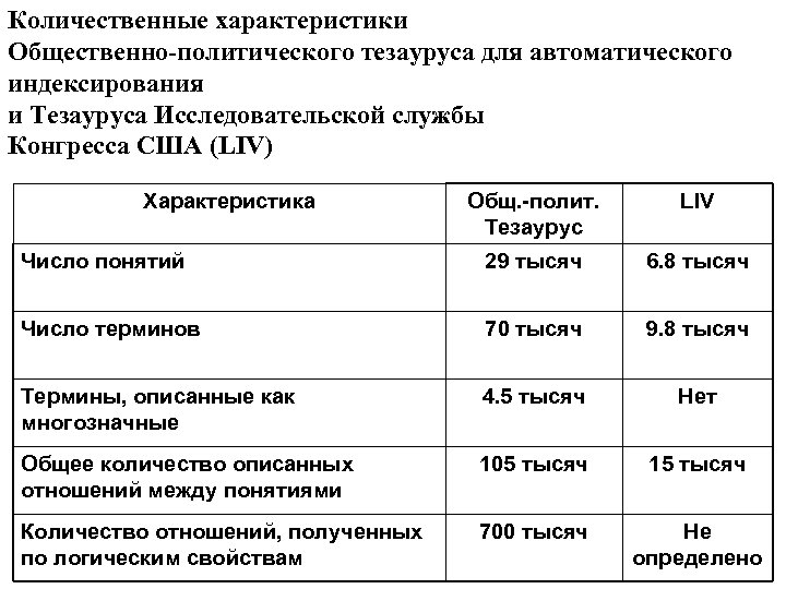 Количественные характеристики Общественно-политического тезауруса для автоматического индексирования и Тезауруса Исследовательской службы Конгресса США (LIV)