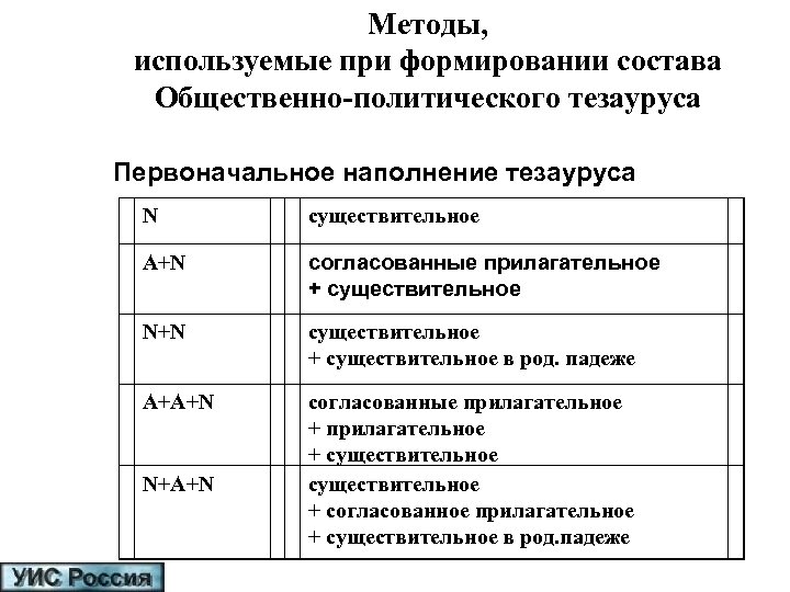 Методы, используемые при формировании состава Общественно-политического тезауруса Первоначальное наполнение тезауруса N существительное A+N согласованные