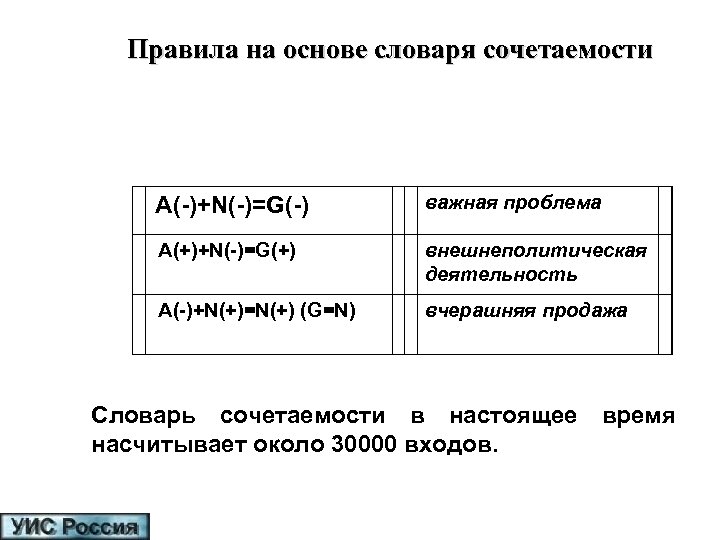 Правила на основе словаря сочетаемости A(-)+N(-)=G(-) важная проблема A(+)+N(-)=G(+) внешнеполитическая деятельность А(-)+N(+)=N(+) (G=N) вчерашняя