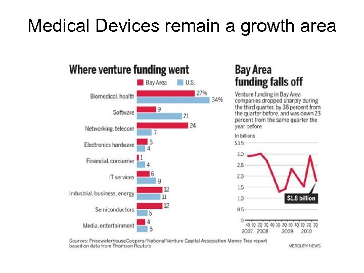 Medical Devices remain a growth area 