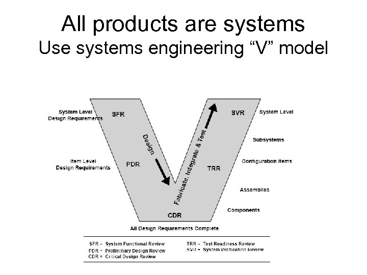 All products are systems Use systems engineering “V” model 