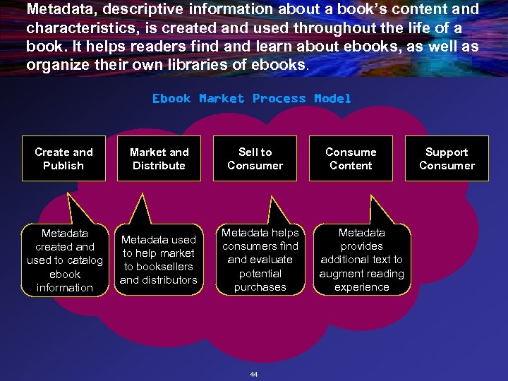 Metadata, descriptive information about a book’s content and characteristics, is created and used throughout
