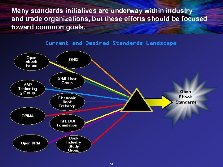 Many standards initiatives are underway within industry and trade organizations, but these efforts should