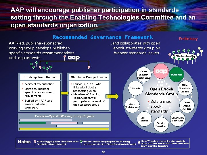 AAP will encourage publisher participation in standards setting through the Enabling Technologies Committee and