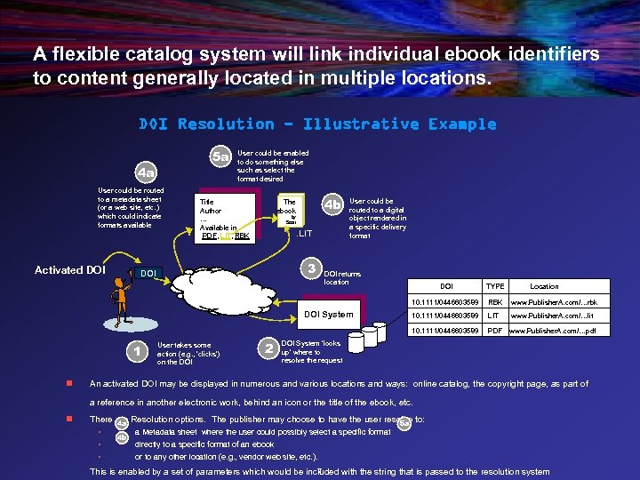 A flexible catalog system will link individual ebook identifiers to content generally located in