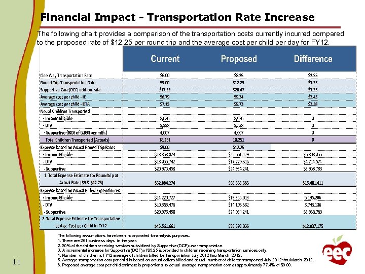 Financial Impact - Transportation Rate Increase The following chart provides a comparison of the