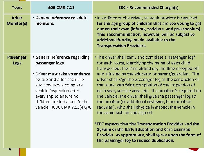 Topic 606 CMR 7. 13 Adult Monitor(s) • General reference to adult monitors. Passenger