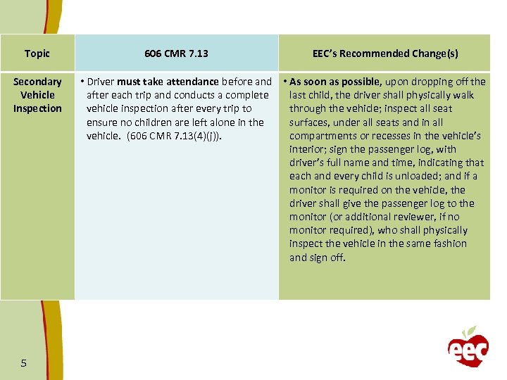 Topic Secondary Vehicle Inspection 5 606 CMR 7. 13 EEC’s Recommended Change(s) • Driver