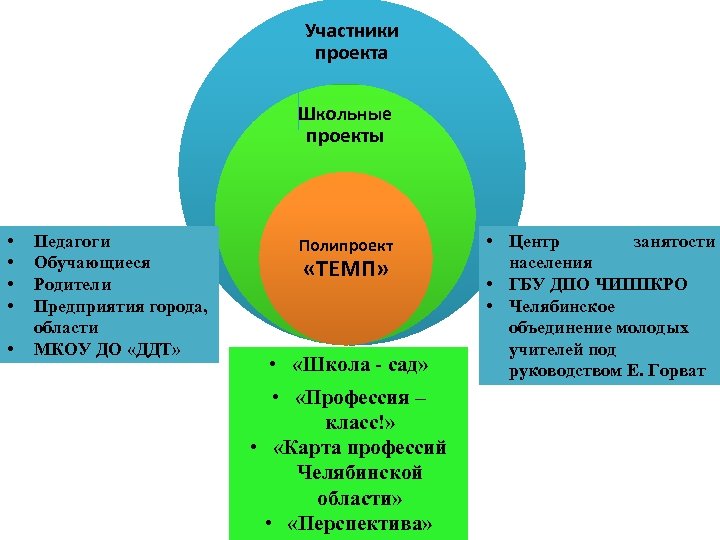 Участники проекта Школьные проекты • • • Педагоги Обучающиеся Родители Предприятия города, области МКОУ