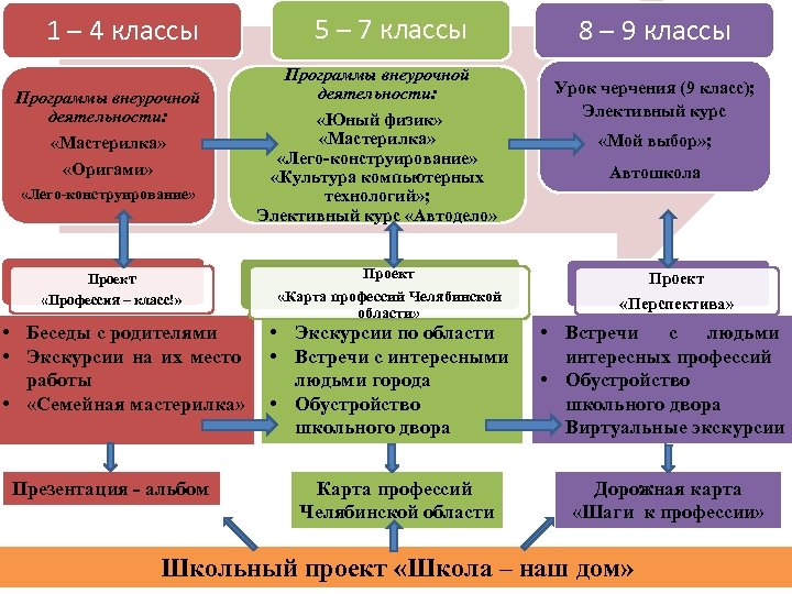 1 – 4 классы Программы внеурочной деятельности: «Мастерилка» «Оригами» «Лего-конструирование» Проект «Профессия – класс!»