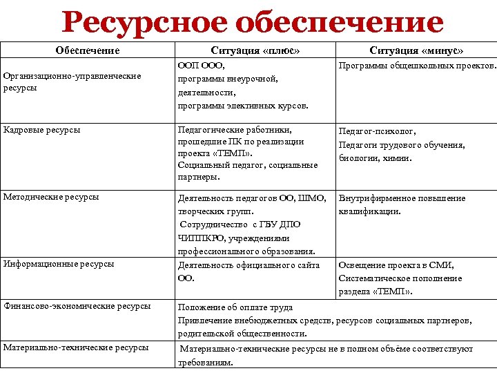 Ресурсное обеспечение Обеспечение Ситуация «плюс» Ситуация «минус» Организационно-управленческие ресурсы ООП ООО, программы внеурочной, деятельности,