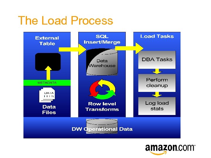 The Load Process 