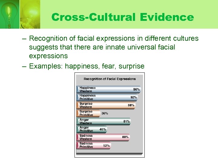 Cross-Cultural Evidence – Recognition of facial expressions in different cultures suggests that there are