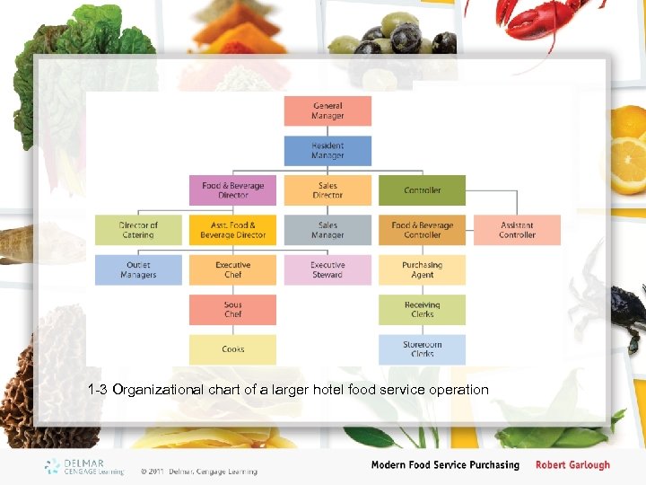 1 -3 Organizational chart of a larger hotel food service operation 