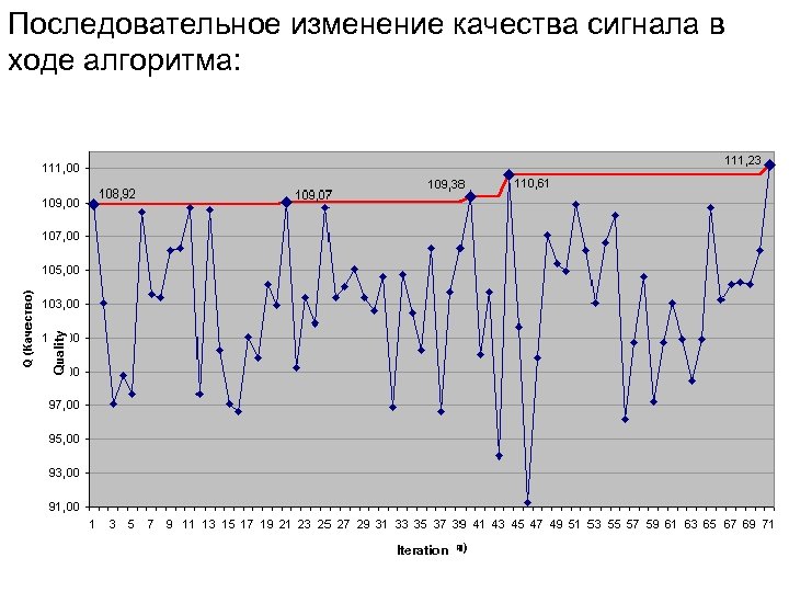 Quality Последовательное изменение качества сигнала в ходе алгоритма: Iteration 
