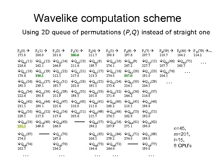 Wavelike computation scheme Using 2 D queue of permutations (P, Q) instead of straight