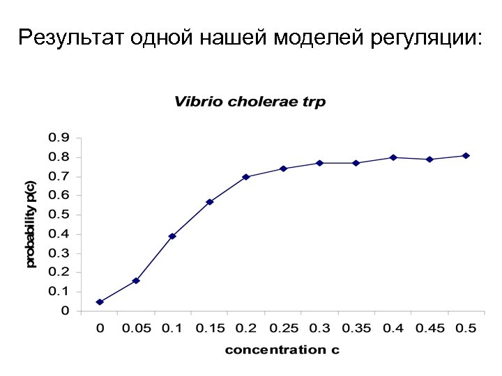 Результат одной нашей моделей регуляции: 