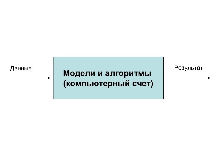 Данные Модели и алгоритмы (компьютерный счет) Результат 