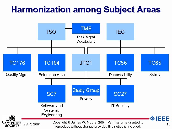 Harmonization among Subject Areas ISO TC 176 TC 184 Quality Mgmt TMB Risk Mgmt