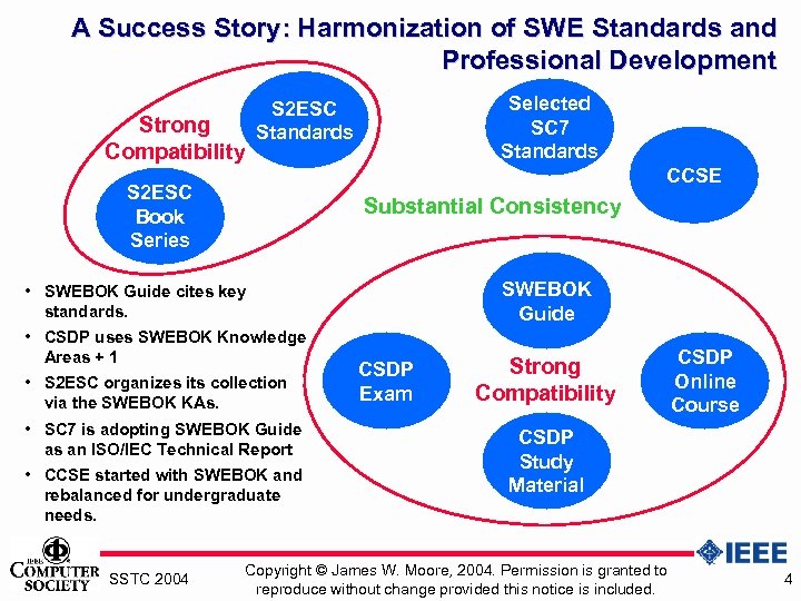 A Success Story: Harmonization of SWE Standards and Professional Development Strong Compatibility Selected SC
