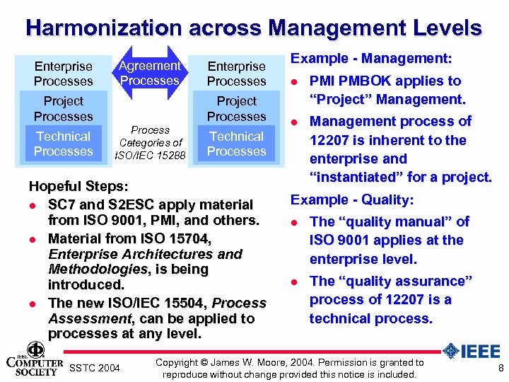 Harmonization across Management Levels Enterprise Processes Agreement Processes Project Processes Technical Processes Enterprise Processes