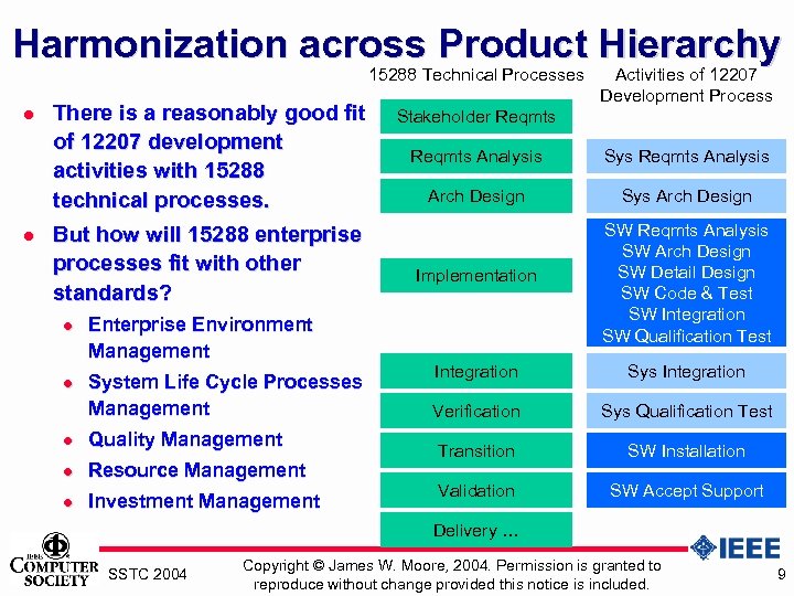 Harmonization across Product Hierarchy 15288 Technical Processes l l There is a reasonably good