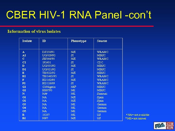 CBER HIV-1 RNA Panel -con’t Information of virus isolates Isolate ID Phenotype Source A