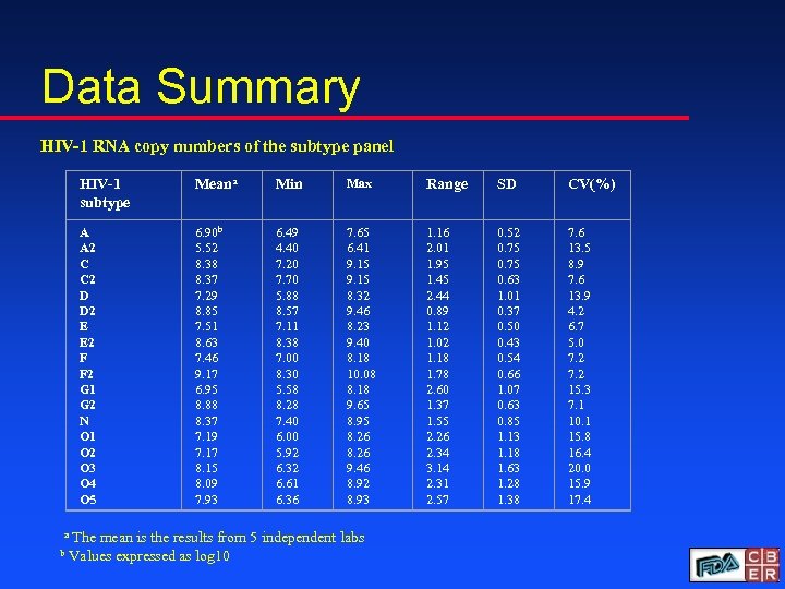 Data Summary HIV-1 RNA copy numbers of the subtype panel HIV-1 subtype Meana Min