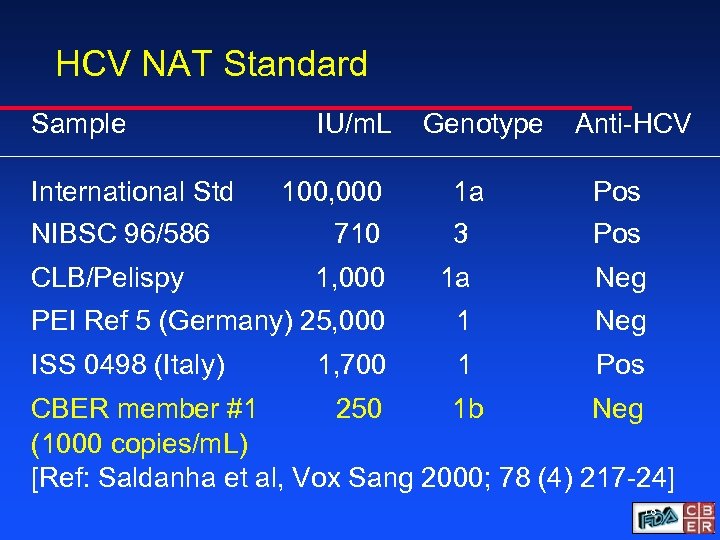 HCV NAT Standard Sample International Std NIBSC 96/586 CLB/Pelispy IU/m. L 100, 000 710