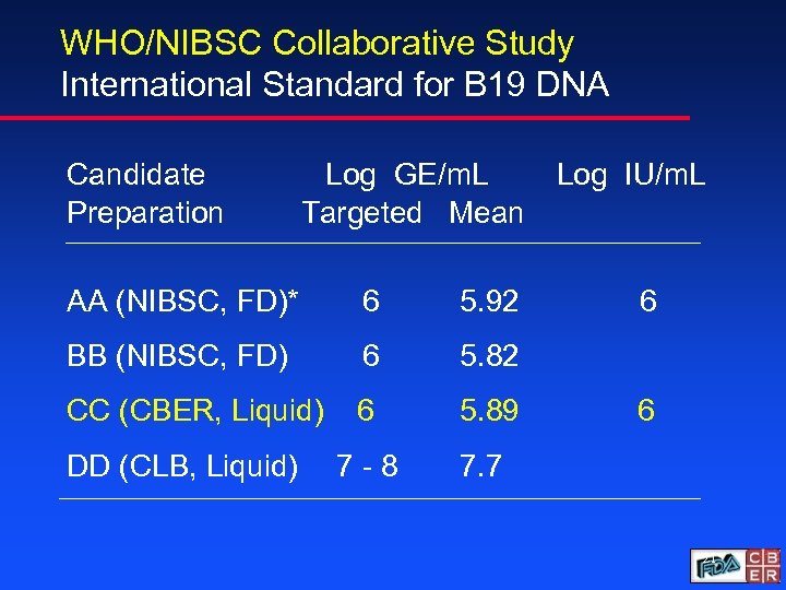 WHO/NIBSC Collaborative Study International Standard for B 19 DNA Candidate Preparation Log GE/m. L