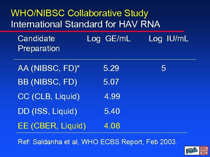 WHO/NIBSC Collaborative Study International Standard for HAV RNA Candidate Preparation Log GE/m. L AA