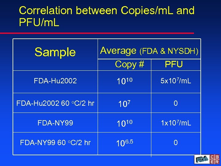 Correlation between Copies/m. L and PFU/m. L Sample Average (FDA & NYSDH) Copy #