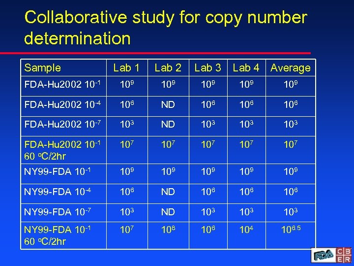 Collaborative study for copy number determination Sample Lab 1 Lab 2 Lab 3 Lab