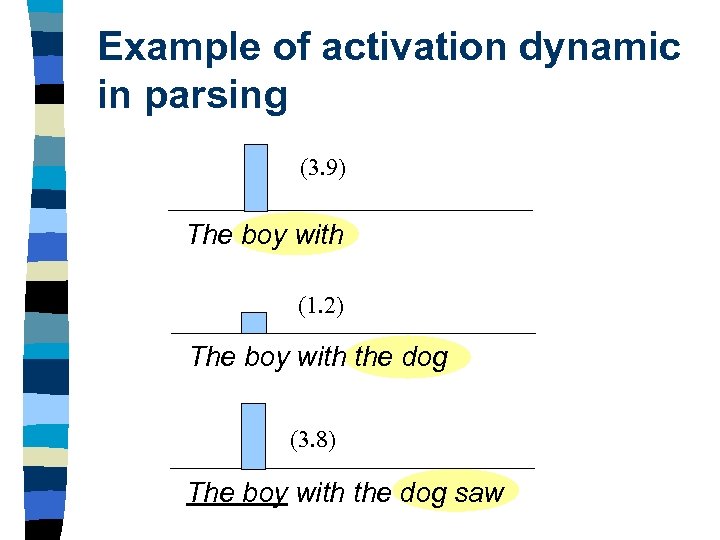 Example of activation dynamic in parsing (3. 9) The boy with (1. 2) The