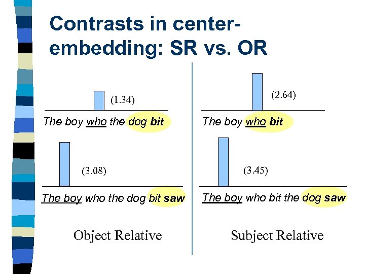 Contrasts in centerembedding: SR vs. OR (2. 64) (1. 34) The boy who the
