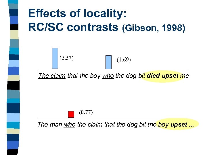 Effects of locality: RC/SC contrasts (Gibson, 1998) (2. 57) (1. 69) The claim that
