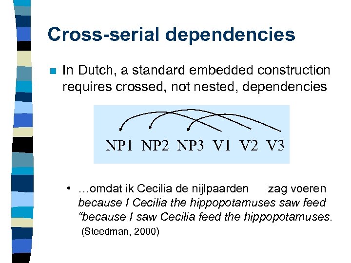 Cross-serial dependencies n In Dutch, a standard embedded construction requires crossed, not nested, dependencies