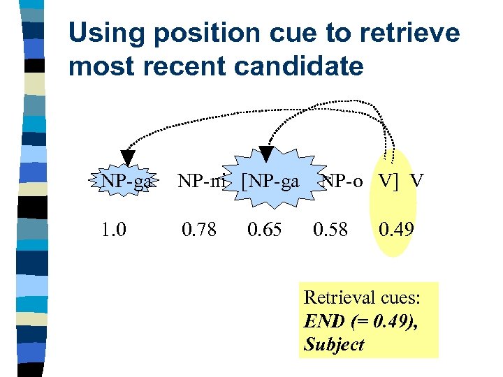 Using position cue to retrieve most recent candidate NP-ga NP-ni [NP-ga 1. 0 0.