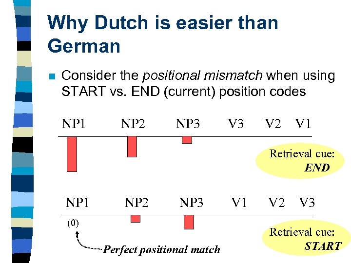 Why Dutch is easier than German n Consider the positional mismatch when using START