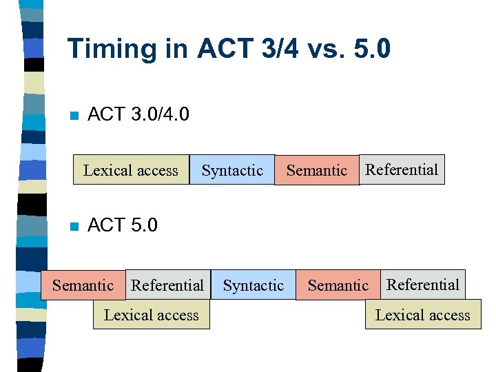 Timing in ACT 3/4 vs. 5. 0 n ACT 3. 0/4. 0 Lexical access