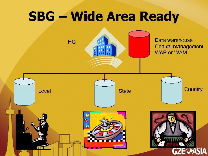 SBG – Wide Area Ready Data warehouse Central management WAP or WAM HQ Local