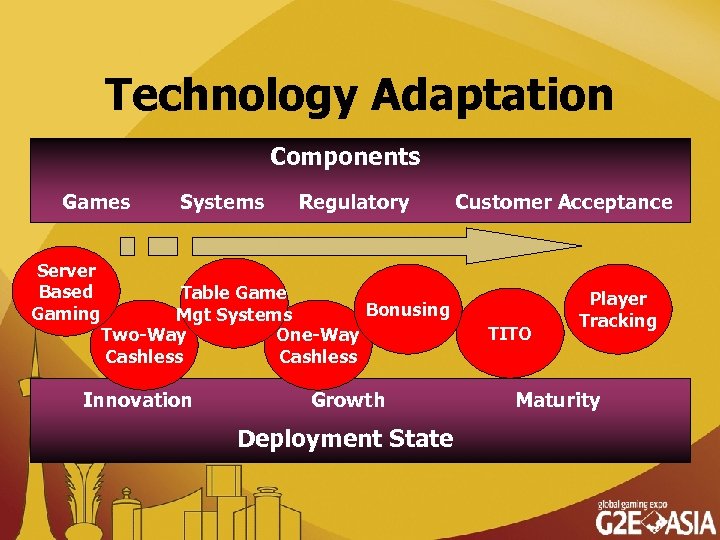 Technology Adaptation Components Games Server Based Gaming Systems Regulatory Table Game Bonusing Mgt Systems