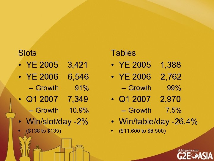 Slots • YE 2005 • YE 2006 3, 421 6, 546 Tables • YE