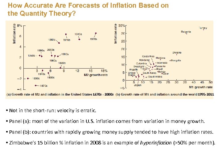 How Accurate Are Forecasts of Inflation Based on the Quantity Theory? 1870 s -