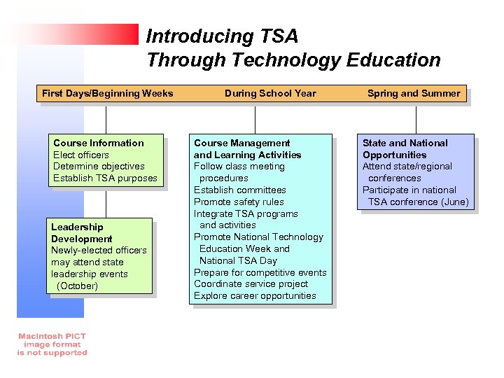 Introducing TSA Through Technology Education First Days/Beginning Weeks Course Information Elect officers Determine objectives