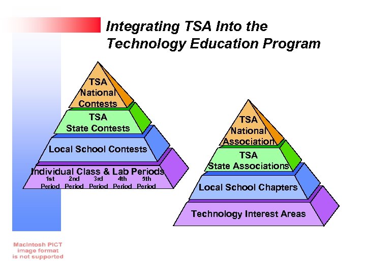 Integrating TSA Into the Technology Education Program TSA National Contests TSA State Contests Local