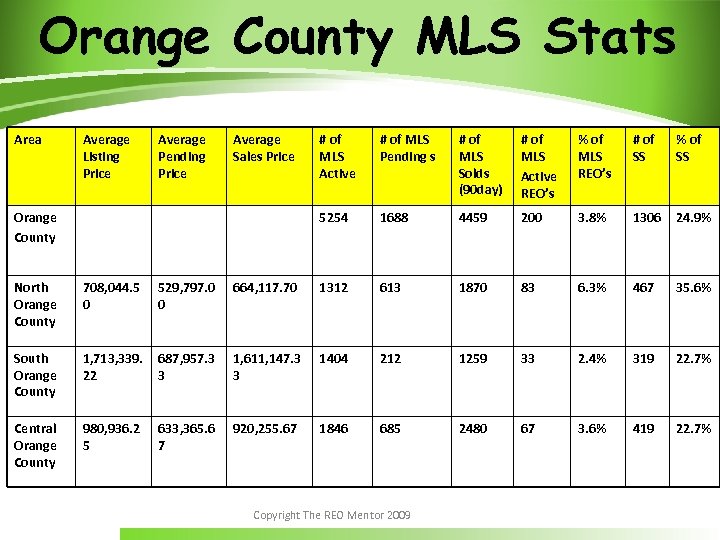 Orange County MLS Stats Area Average Listing Price Average Pending Price Average Sales Price