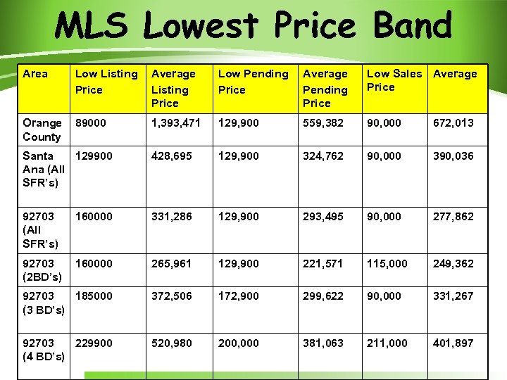 MLS Lowest Price Band Area Low Listing Price Average Listing Price Low Pending Price