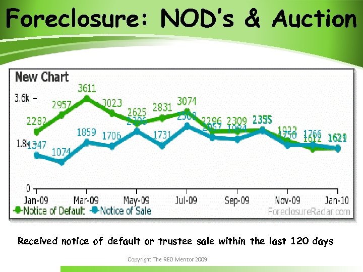 Foreclosure: NOD’s & Auction Received notice of default or trustee sale within the last